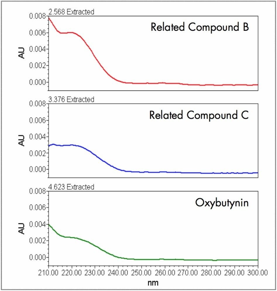 Spectra of oxybutynin and related compounds B and C at 0.1%