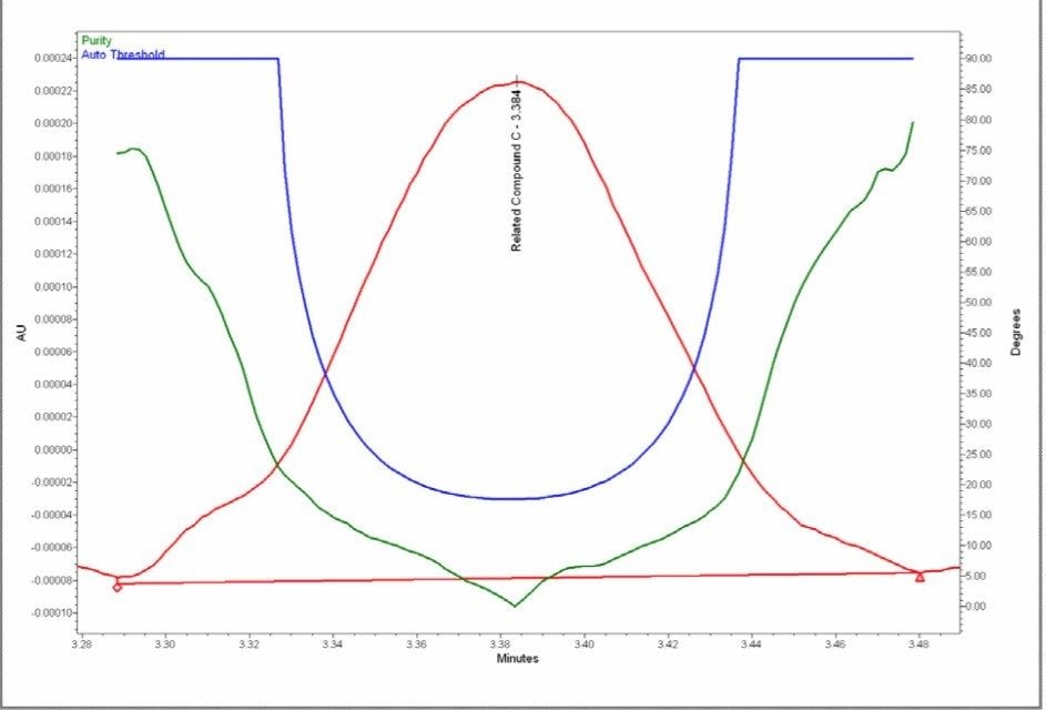 Peak purity analysis for oxybutynin related compounds B and C at 0.01%