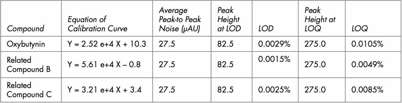 Limits of detection and quantitation for oxybutynin andtwo related compounds
