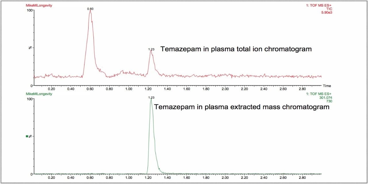 Total ion chromatogram and m/z 301.074 extracted exact mass chromatogram for temazepam in plasma.
