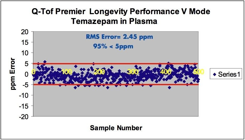 Mass measurement error for 500 consecutive injections of temazepam in plasma in V-mode.