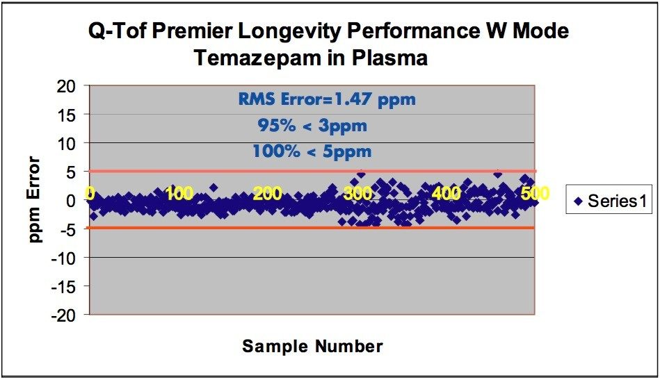 Mass measurement error for 500 consecutive injections of temazepam in plasma in W-mode.