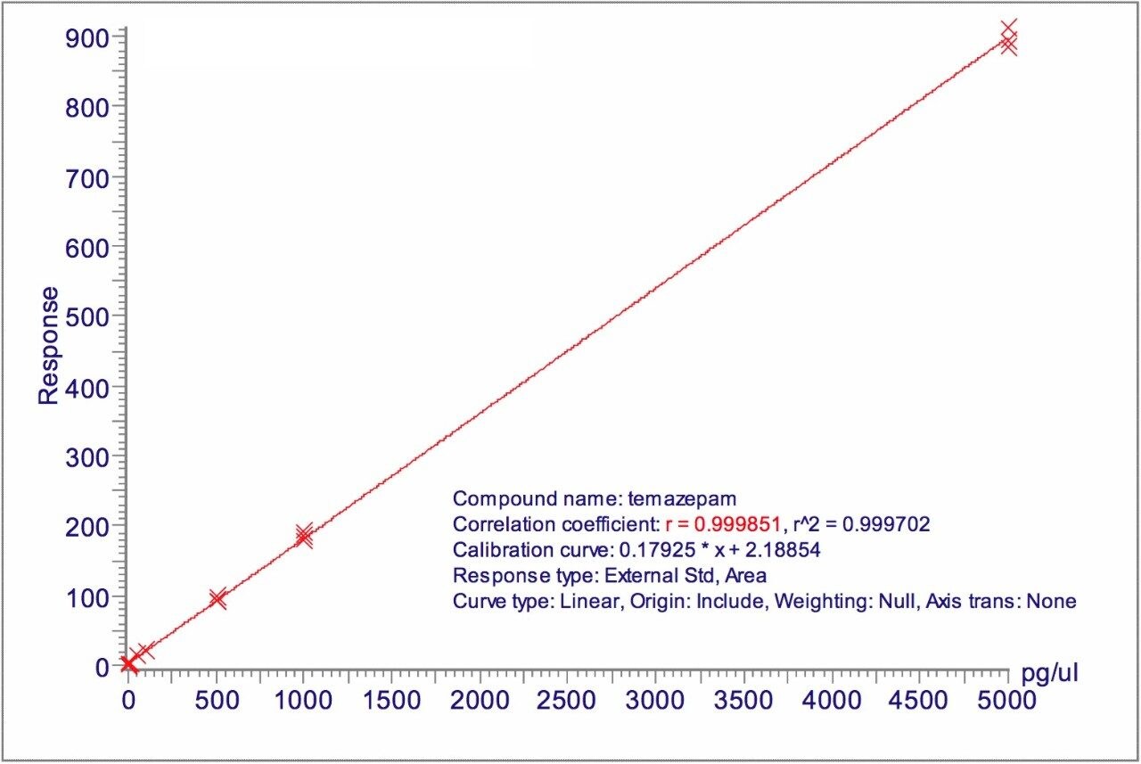 Illustration of four orders of linearity utilizing full-spectrum MS acquisition for temazepam in plasma.