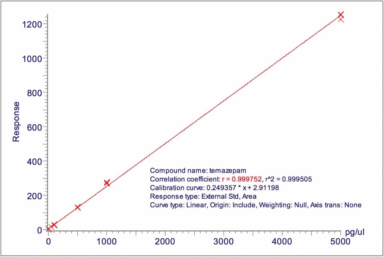 Illustration of four orders of linearity utilizing full-spectrum MS/MS acquisition for temazepam in plasma.