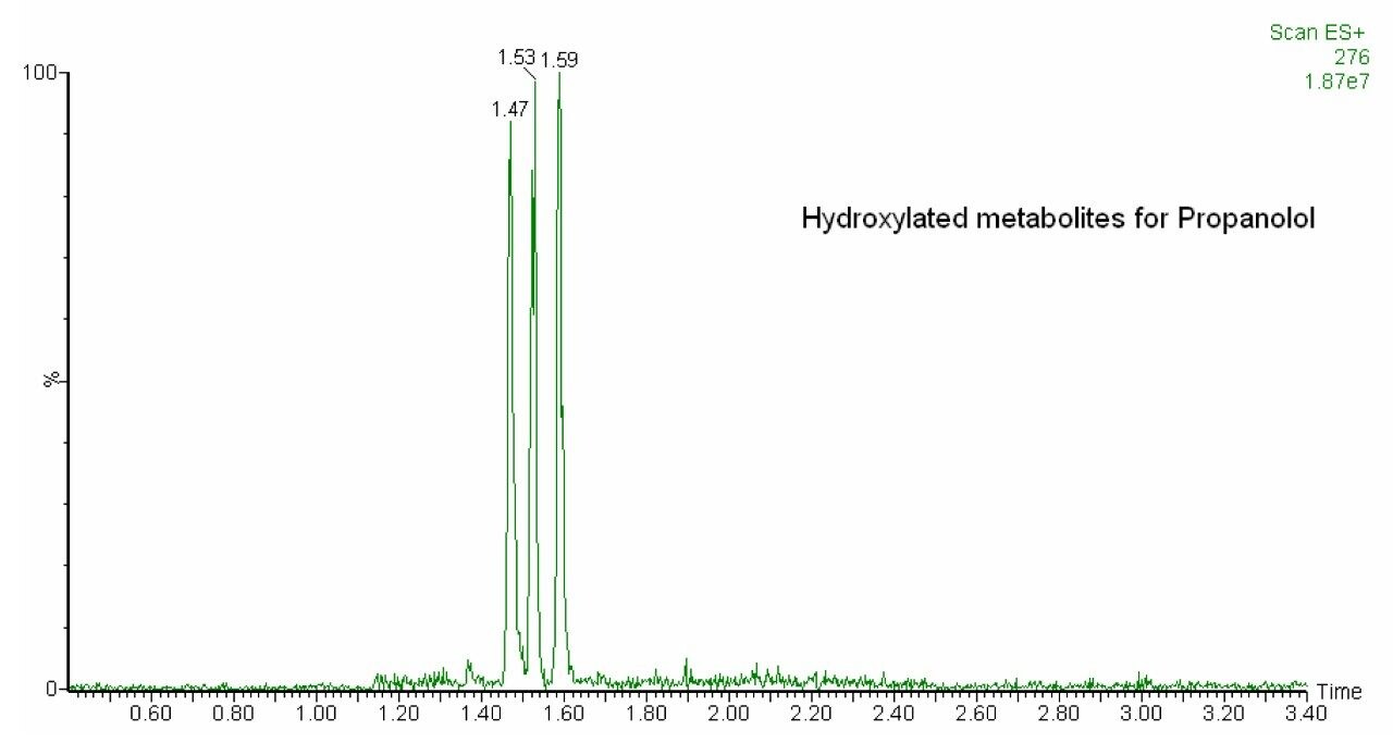 The separation obtained by UPLC-MS/MS for the hydroxlylated metabolites of propanolol