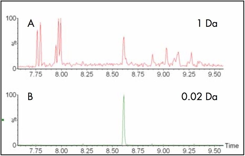 Selectivity offered by nominal mass (A) versus exact mass (B) chromatograms for vinclozolin.