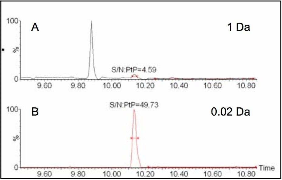 S/N offered by nominal mass (A) versus exact mass (B) chromatograms for fludioxonil.