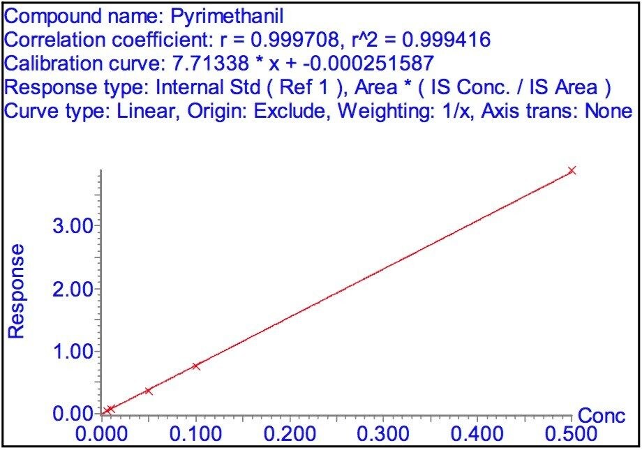 Calibration curve for pyrimethanil.