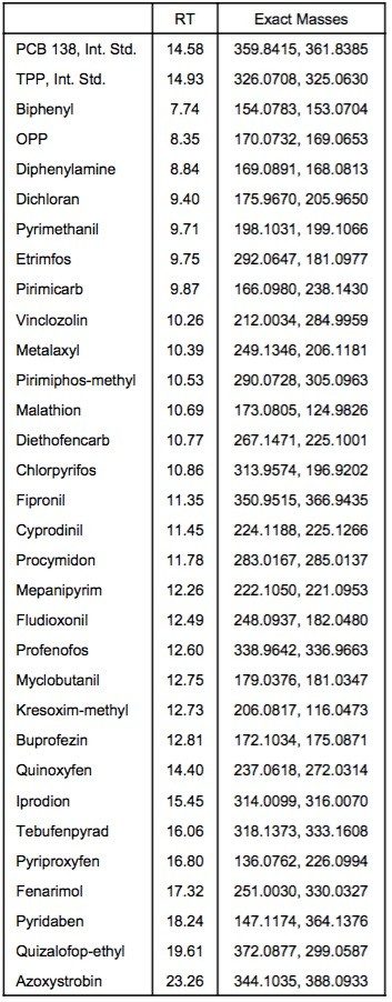 Exact mass GC-Tof-MS method parameters.