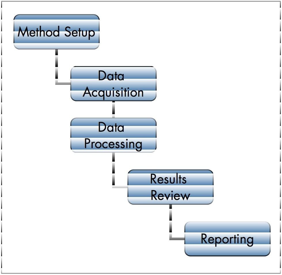 QuanLynx Application Manager workflow.