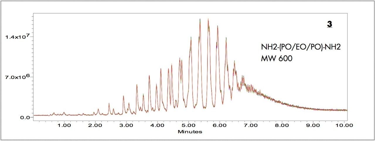 Overlay ES+ TIC chromatograms