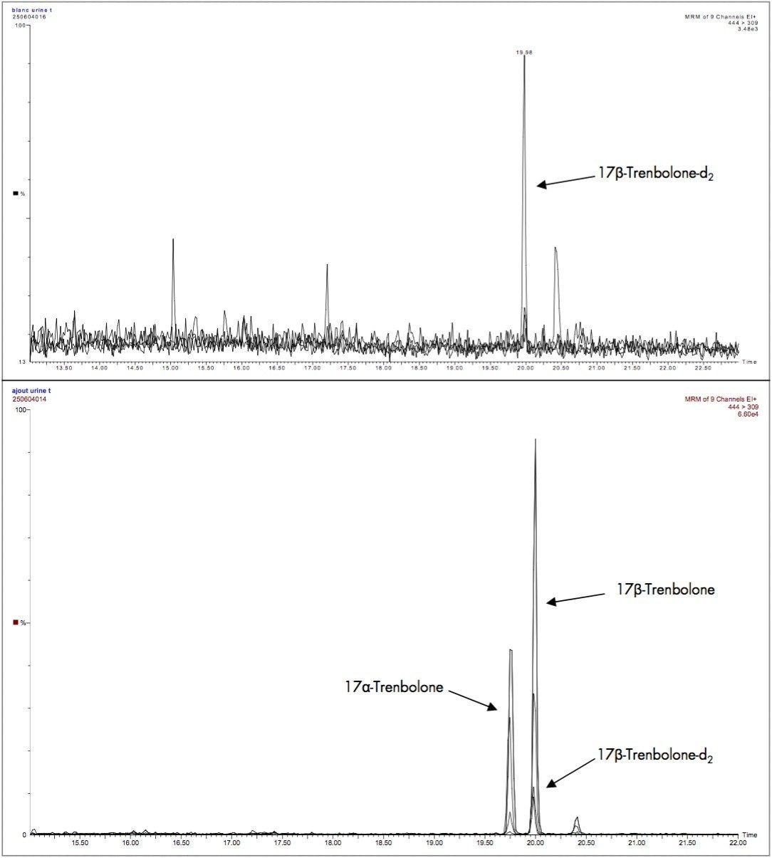 GC-MS/MS chromatorams