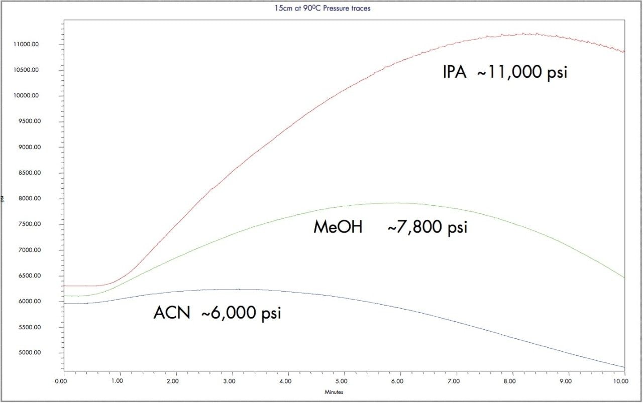 Solvent pressure profile