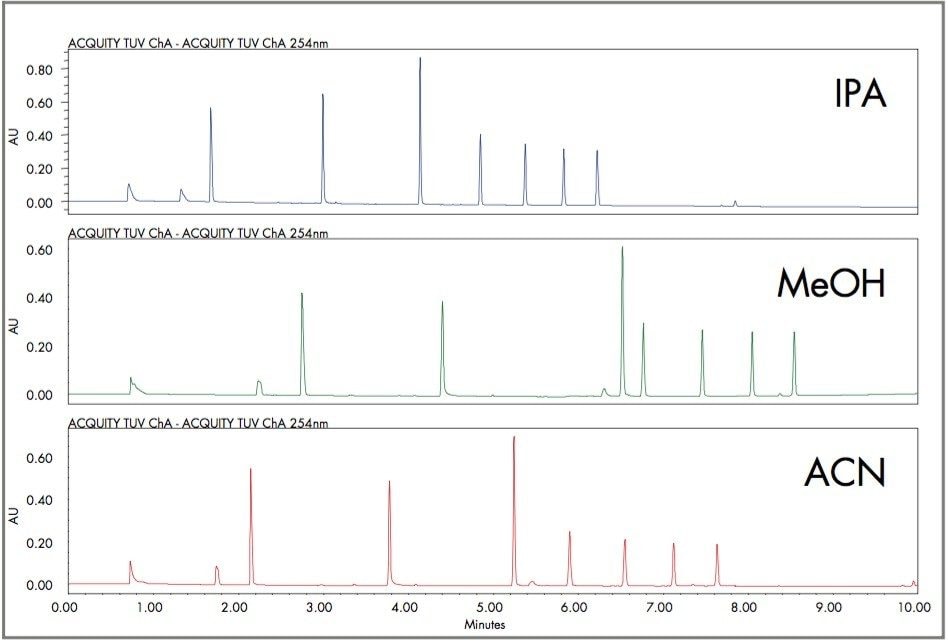 Separation of a standard mixture of components