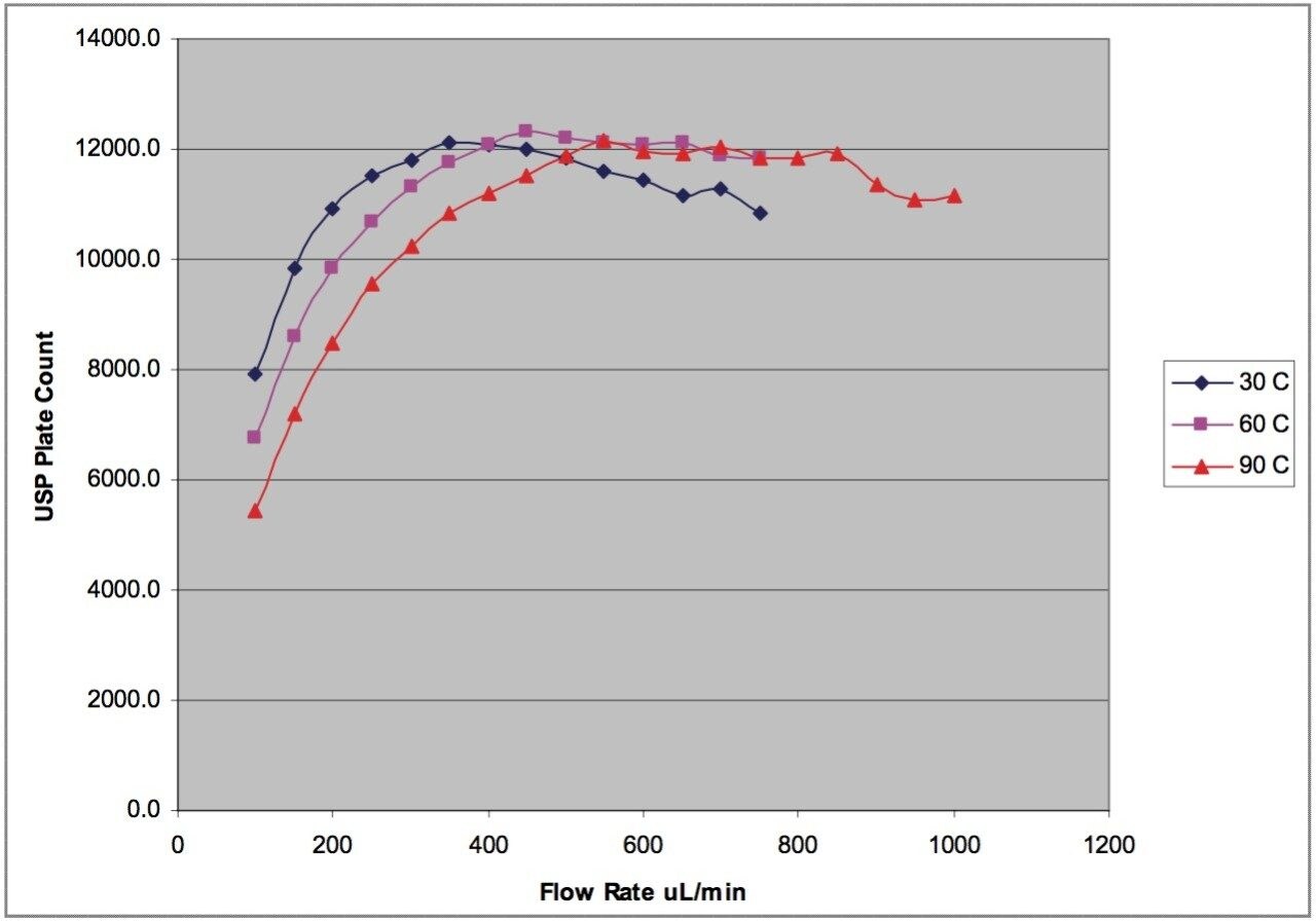van Deemter plots.