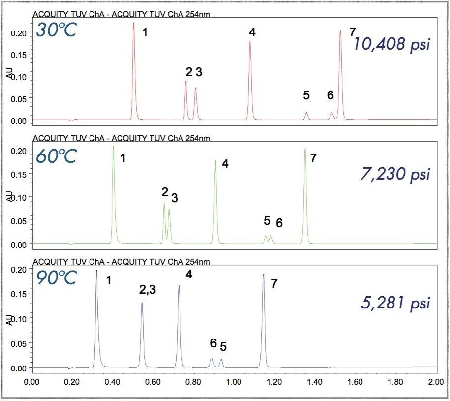 Increasing throughput by increasing temperature, with associated selectivity changes when analyzing a typical pharmaceutical sample.