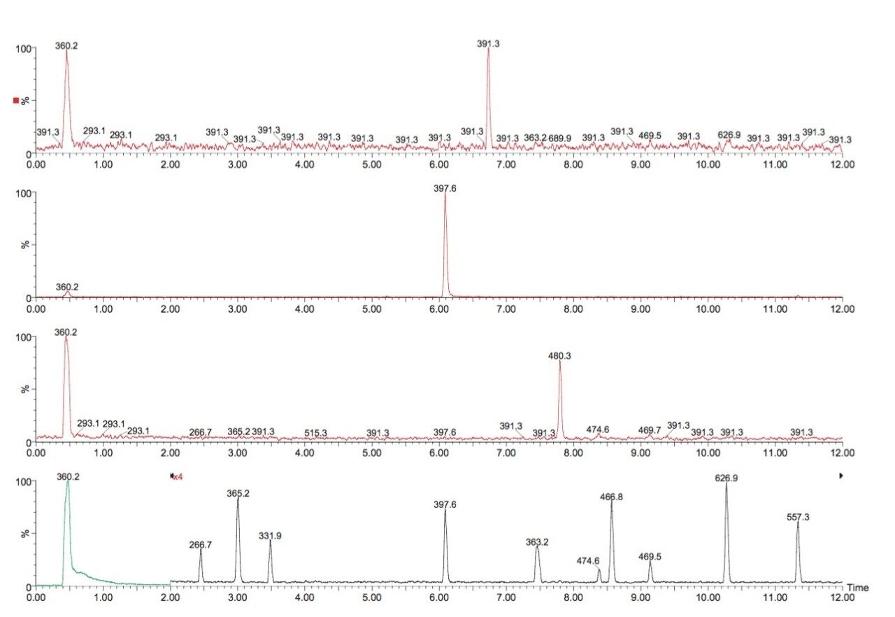 LC-MS separation of Lyc-C digested human hemoglobin chains