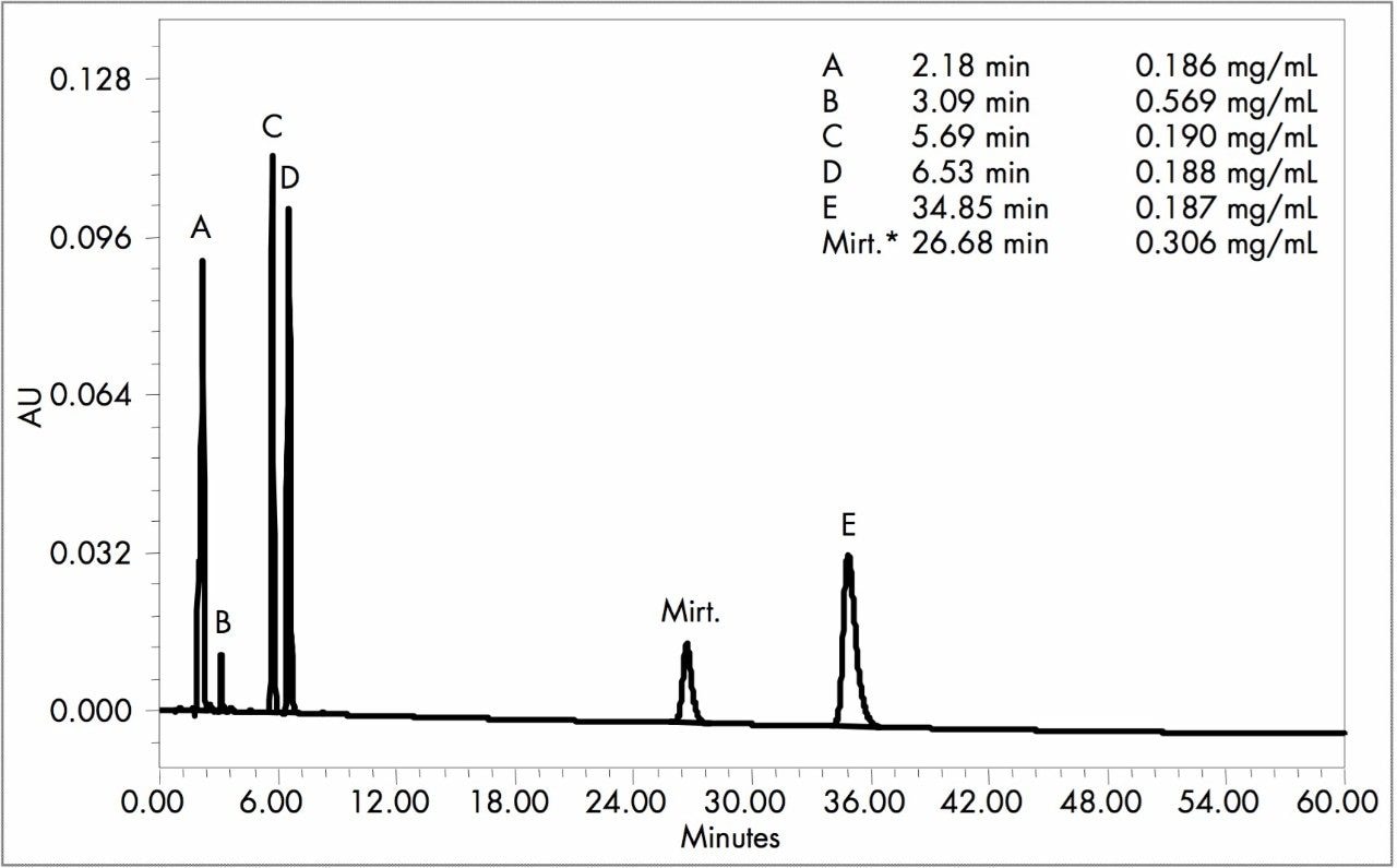 Representative verified USP HPLC method chromatogram (10 μL injection).