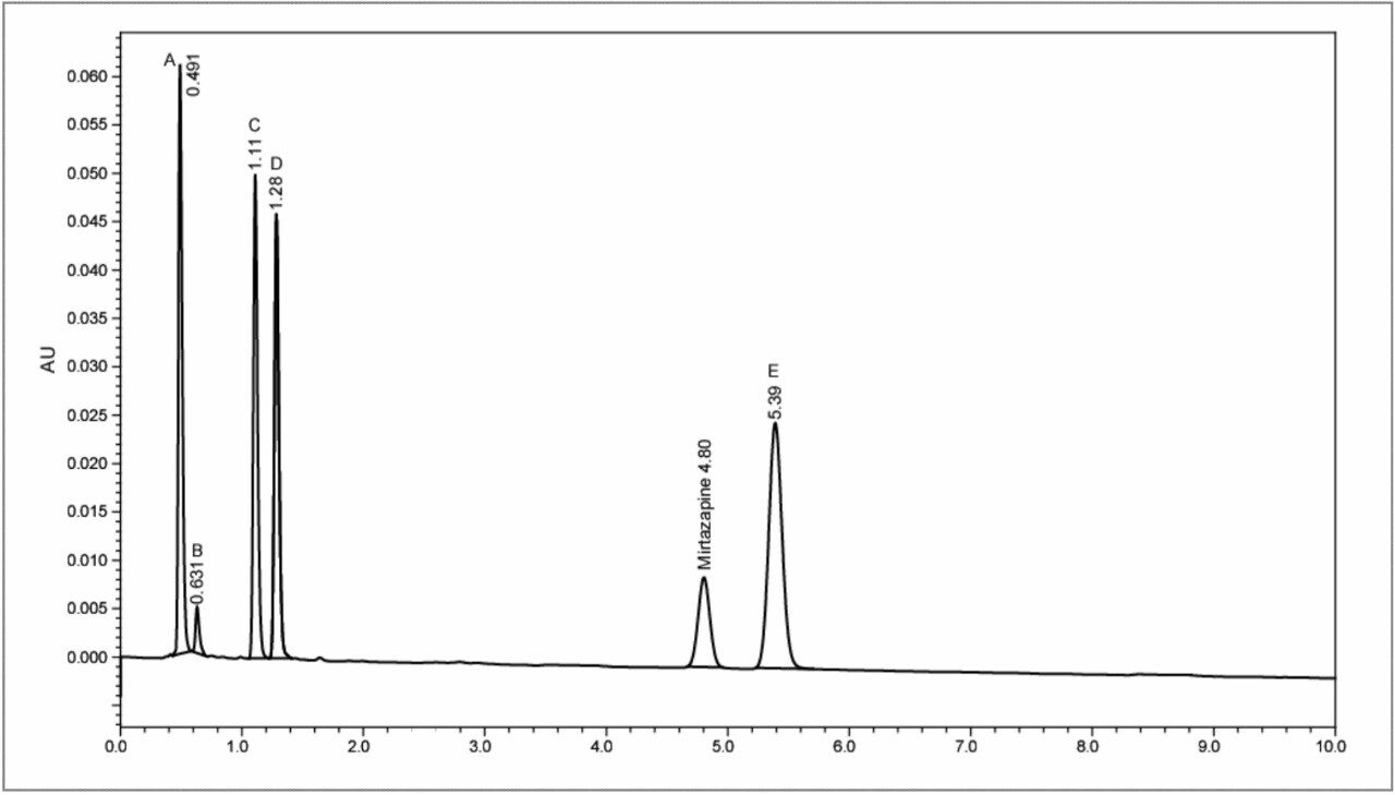 Transferred UPLC method chromatogram (0.10 μL injection).