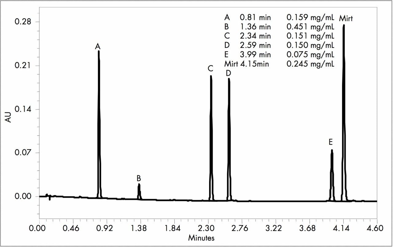 Comparison of original USP HPLC and newly developed UPLC method parameters.