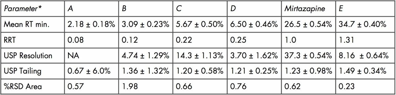Results from the verified USP HPLC method [n=3].