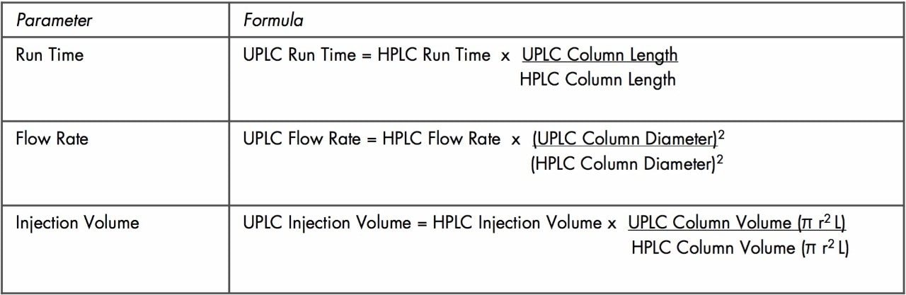 Basic scaling equations for isocratic separations.