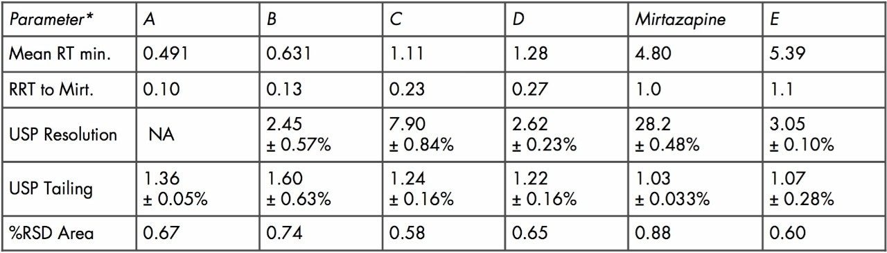 Results from transferred UPLC method [n = 3].