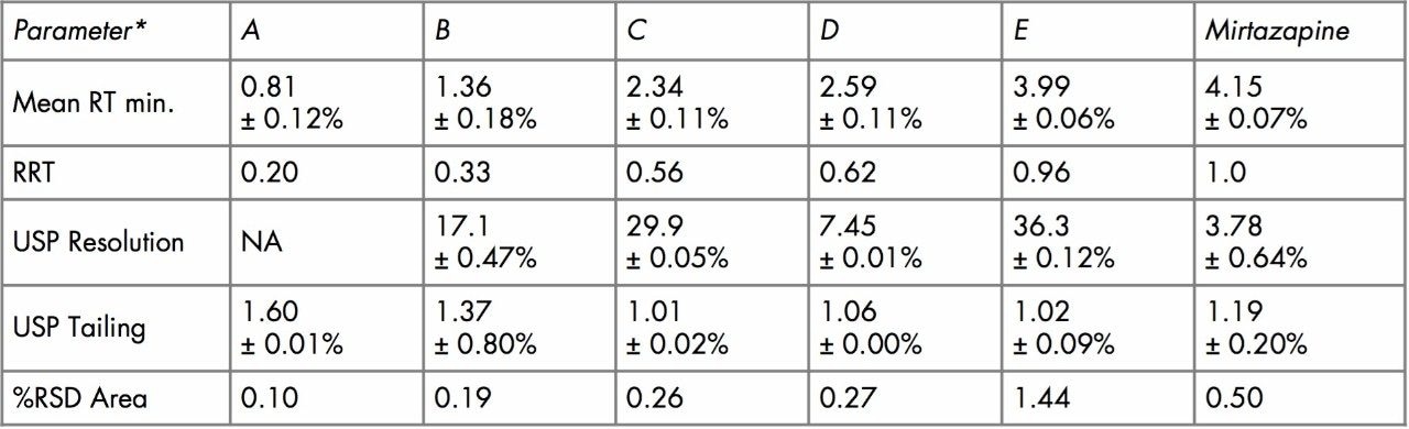 Results from newly developed UPLC method [n = 3].