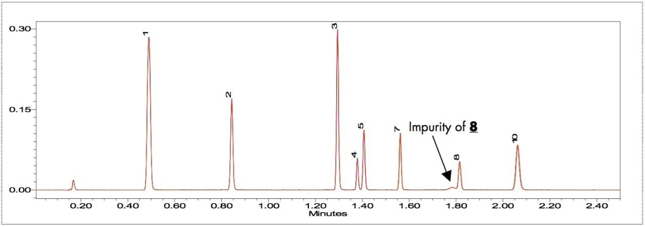 Overlay PDA timed wavelength chromatograms