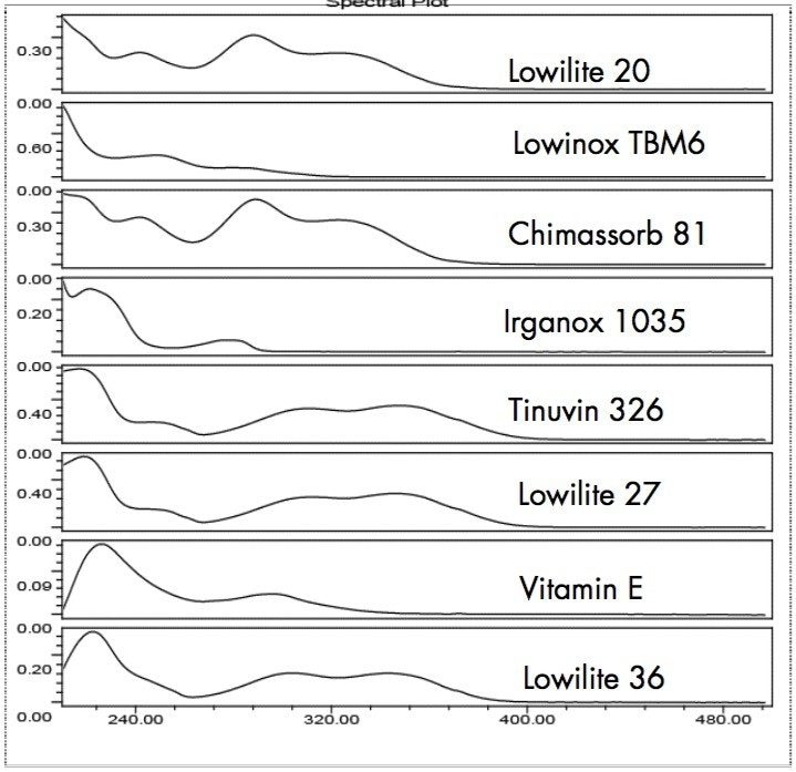 UV spectra of additives