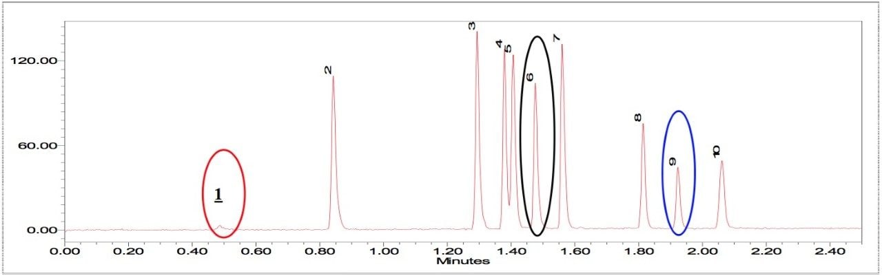 ELS chromatogram of polymer additives