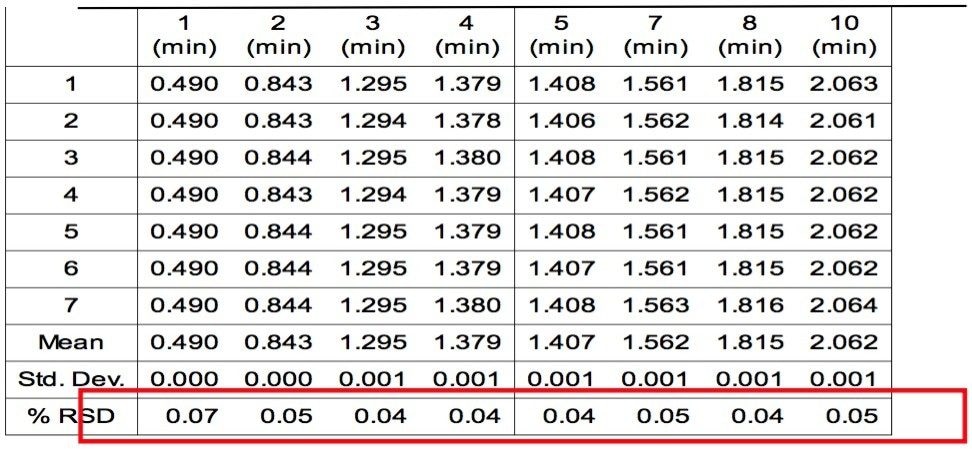 Component summary for retention time