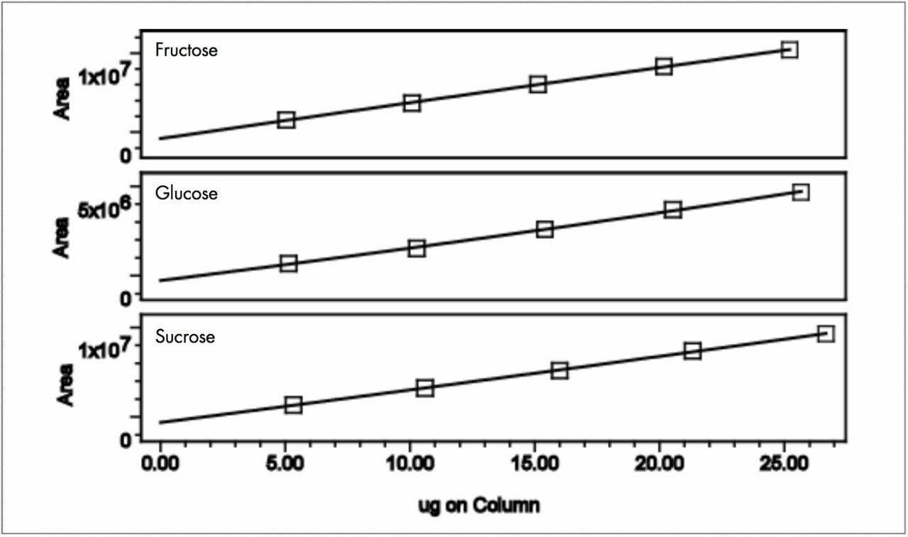Calibration curves for fructose, glucose, and sucrose