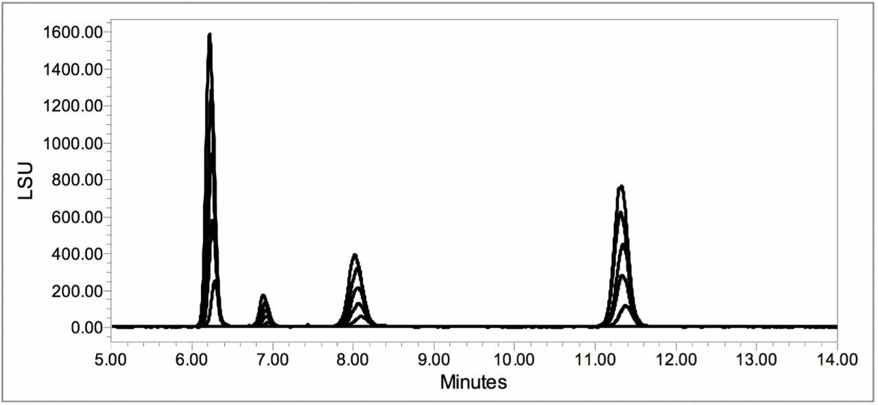 Overlay of fructose, sorbitol, glucose, and sucrose standards