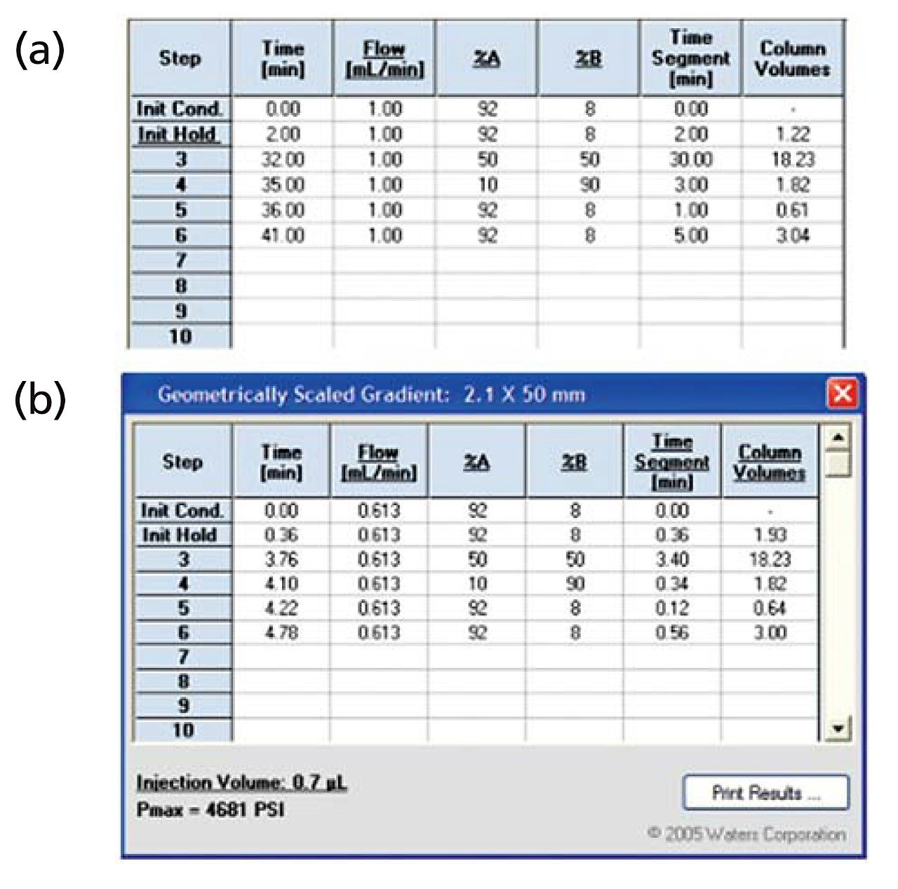 Gradient tables from the ACQUITY UPLC Columns Calculator