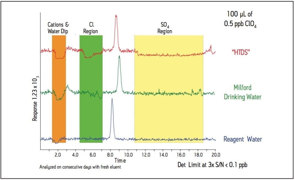 0.5 ppb perchlorate detection in three different sample matrices by LC-MS/MS.