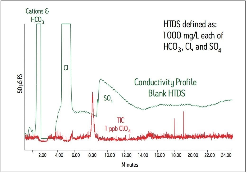 1 ppb perchlorate in HTDS.