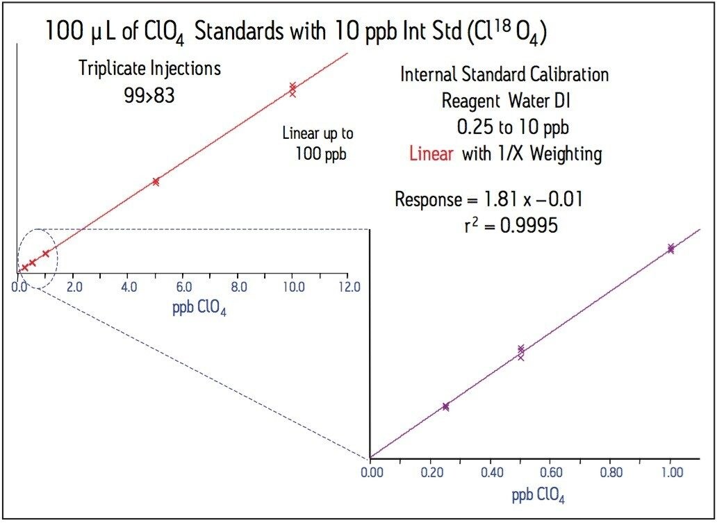 Perchlorate linearity.