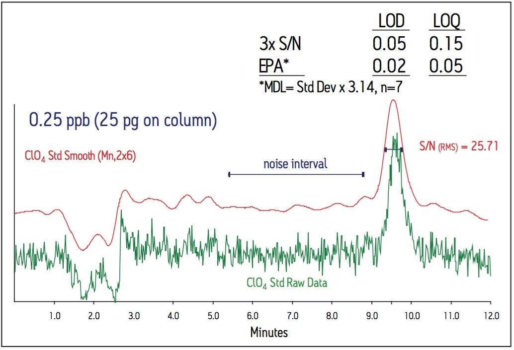Perchlorate LOD and LOQ after chromatographic smoothing.