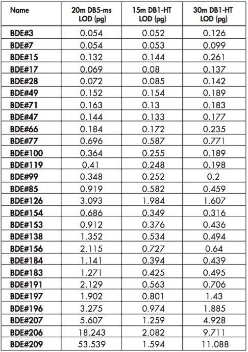 Comparison of LODs
