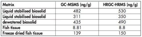 Determined concentrations of BDE#47
