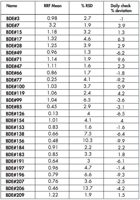 Calibration curve and calibration check standard results
