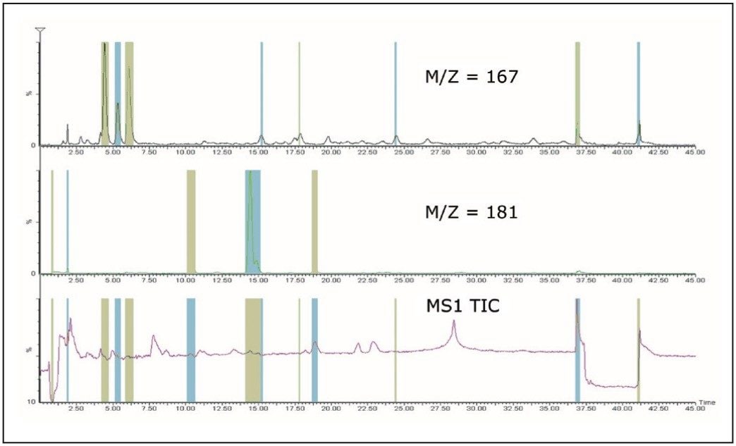Fractionation based only on scanning the first quadrupole