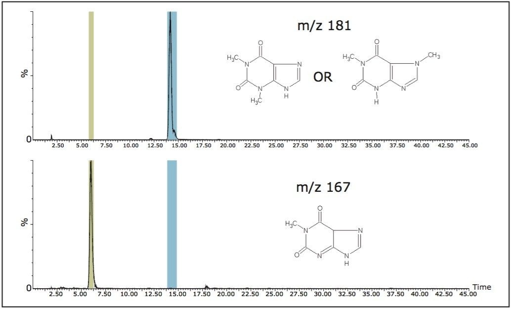 Fractionation based on MRM acquisition