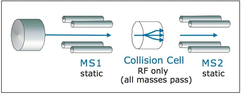 MS/MS MRM data acquisition