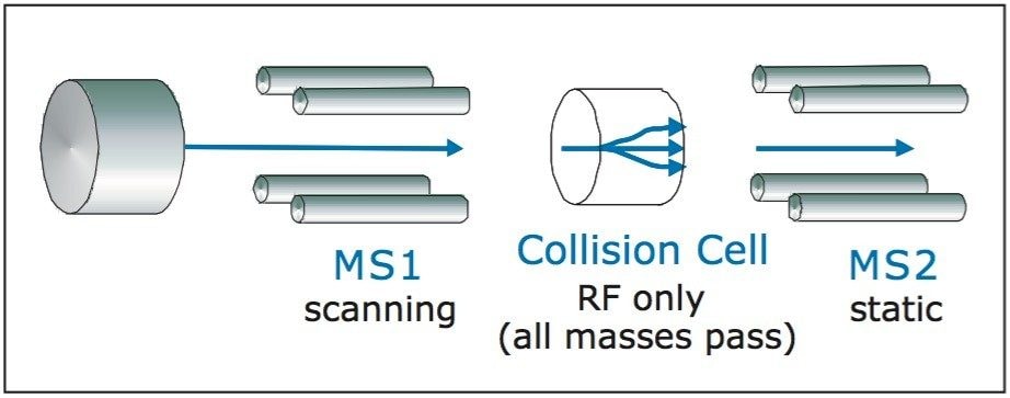 MS/MS precursor ion data acquisition