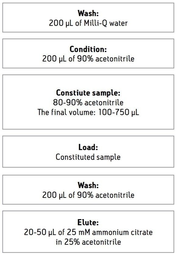 A general instruction for oligosaccharide sample clean up using the MassPREP HILIC µElution plate is illustrated