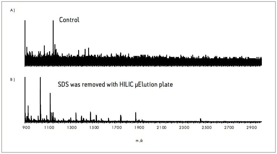 MALDI MS spectra of 5 pmol BSA tryptic peptides