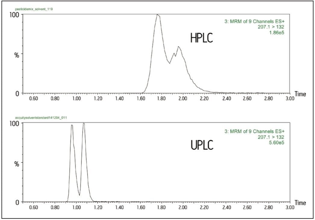Increased resolution of UPLC over HPLC.