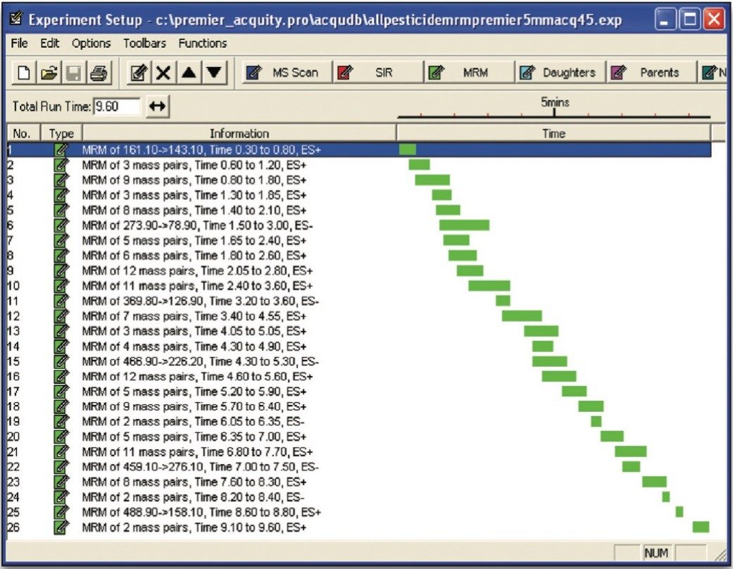 MRM functions arranged into time windows.